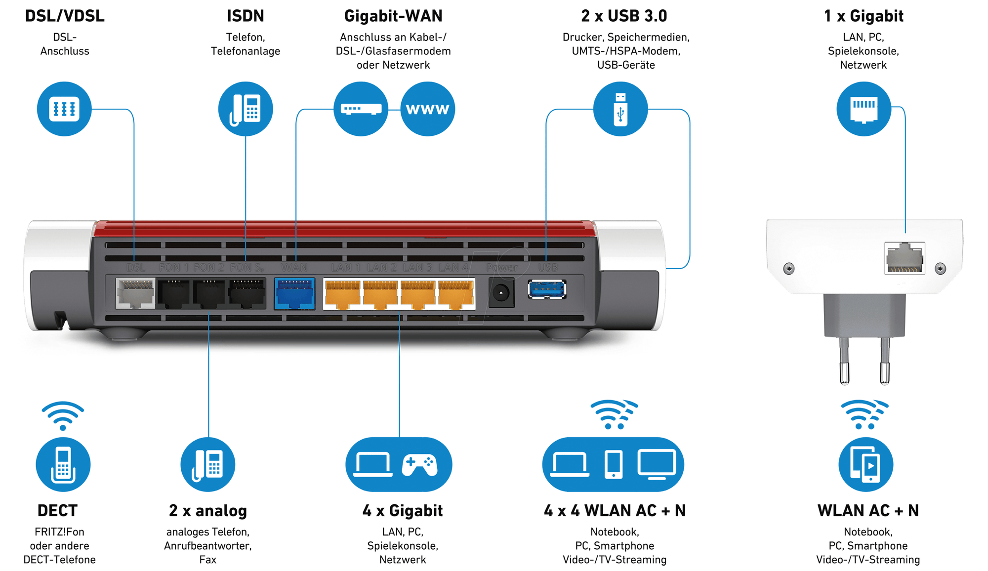 AVM FRITZ!Box 7590 AX WLAN-Router Gigabit Ethernet DuAVM FRITZ! Mesh Set 7590+2400 - Ultraschnelles WLAN bis in den letzten Winke Weiß